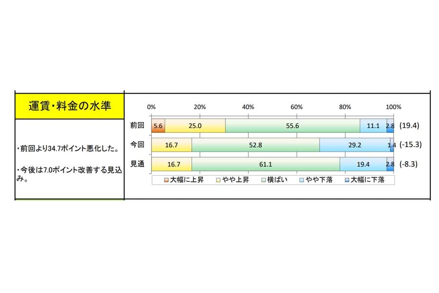 2022年4月～6月期。宅配貨物の景況感（速報）（画像：全日本トラック協会）