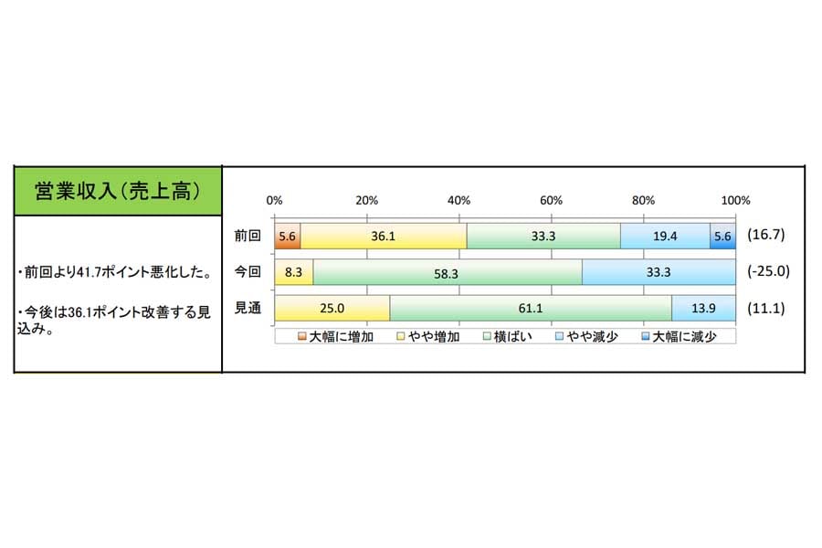 2022年4月～6月期。宅配貨物の景況感（速報）（画像：全日本トラック協会）