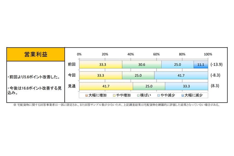 2022年4月～6月期。宅配貨物の景況感（速報）（画像：全日本トラック協会）