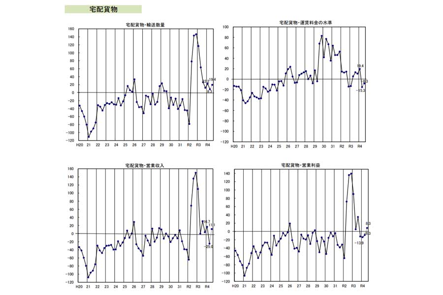2022年4月～6月期。宅配貨物の景況感（速報）（画像：全日本トラック協会）