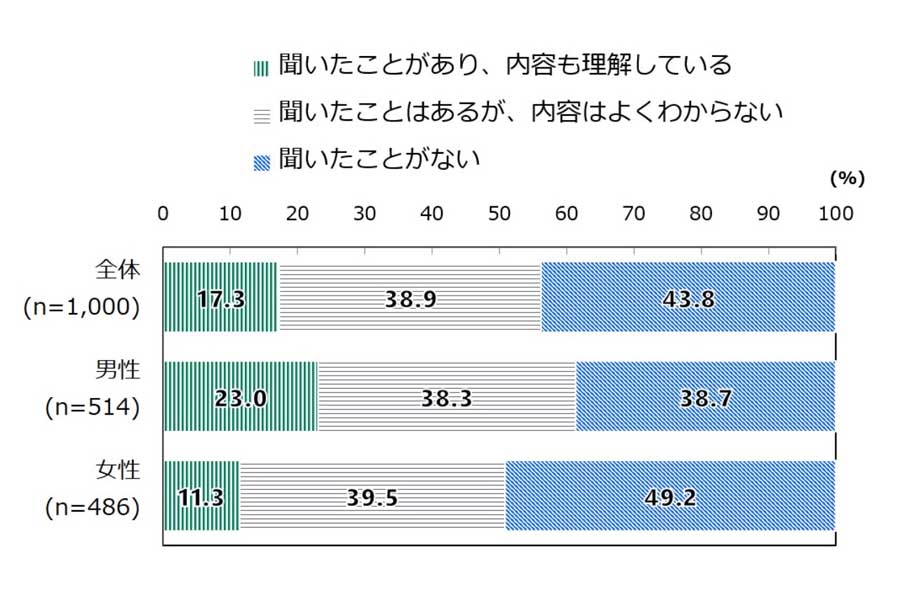 日本財団18歳意識調査結果 第48回テーマ「エネルギー」について（画像：日本財団）
