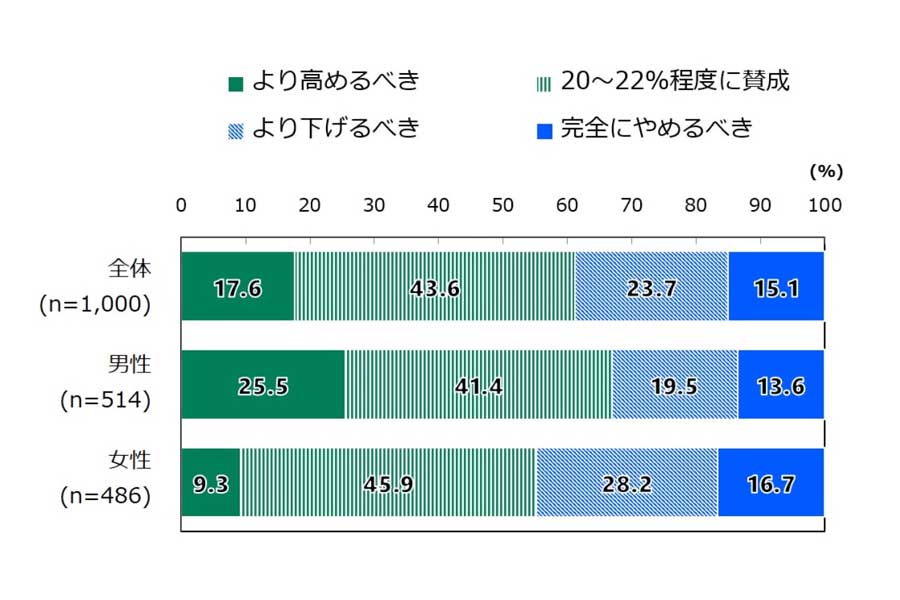 日本財団18歳意識調査結果 第48回テーマ「エネルギー」について（画像：日本財団）