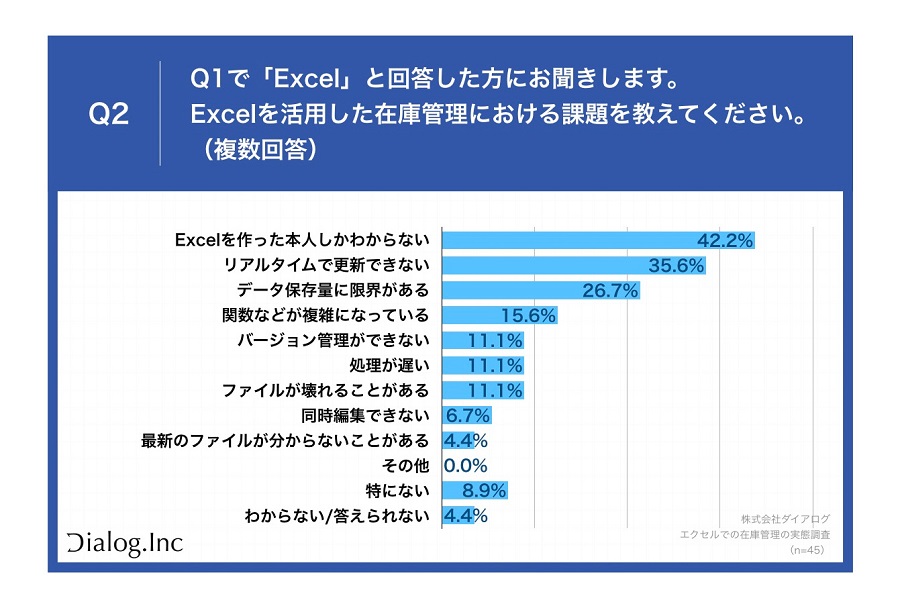 倉庫の在庫管理業務の担当者・経営者・役員189人を対象に行った在庫管理の実態調査（画像：ダイアログ）
