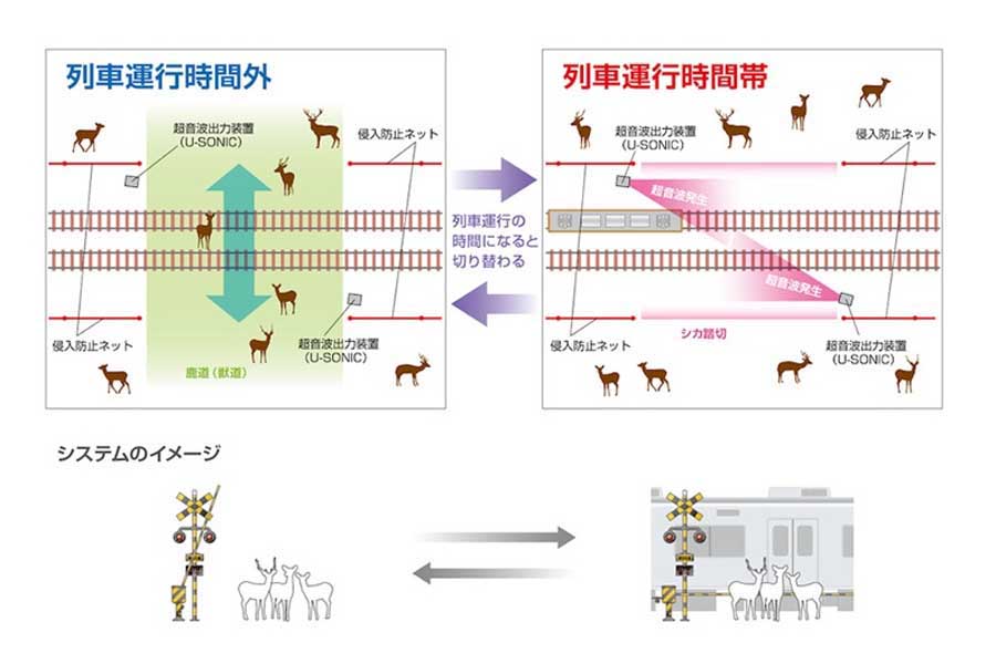 「シカ踏切」システムのイメージ（画像：京三製作所、モハラテクニカ）