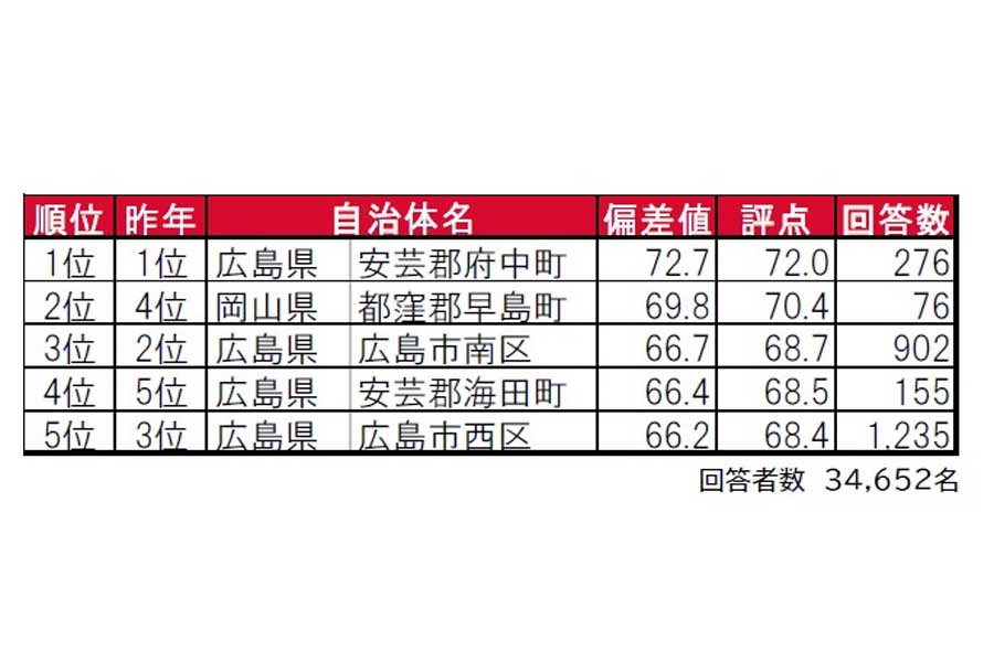 「街の住みここち＆住みたい街ランキング2022＜中国版＞」（画像：大東建託）