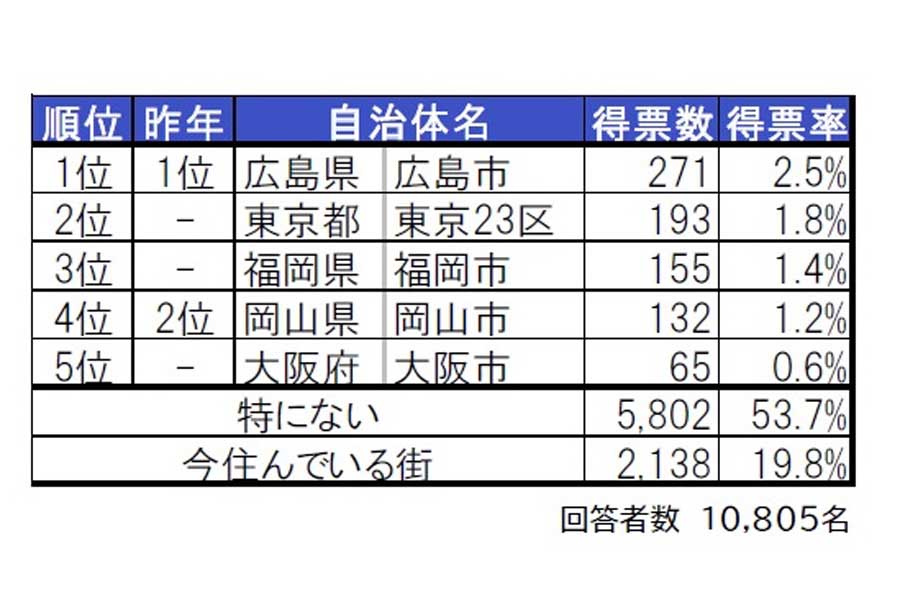 「街の住みここち＆住みたい街ランキング2022＜中国版＞」（画像：大東建託）