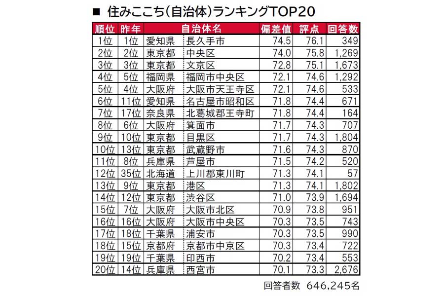 「街の住みここち＆住みたい街ランキング2022＜全国版＞」（画像：大東建託）
