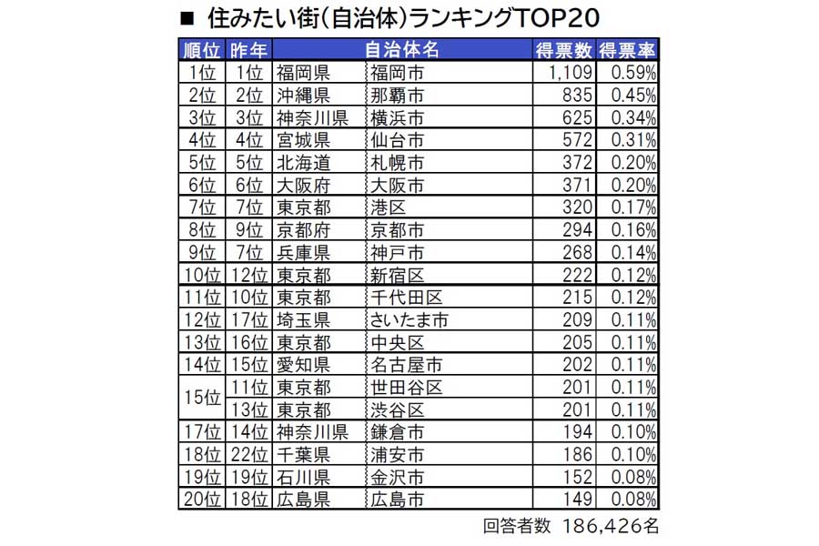「街の住みここち＆住みたい街ランキング2022＜全国版＞」（画像：大東建託）