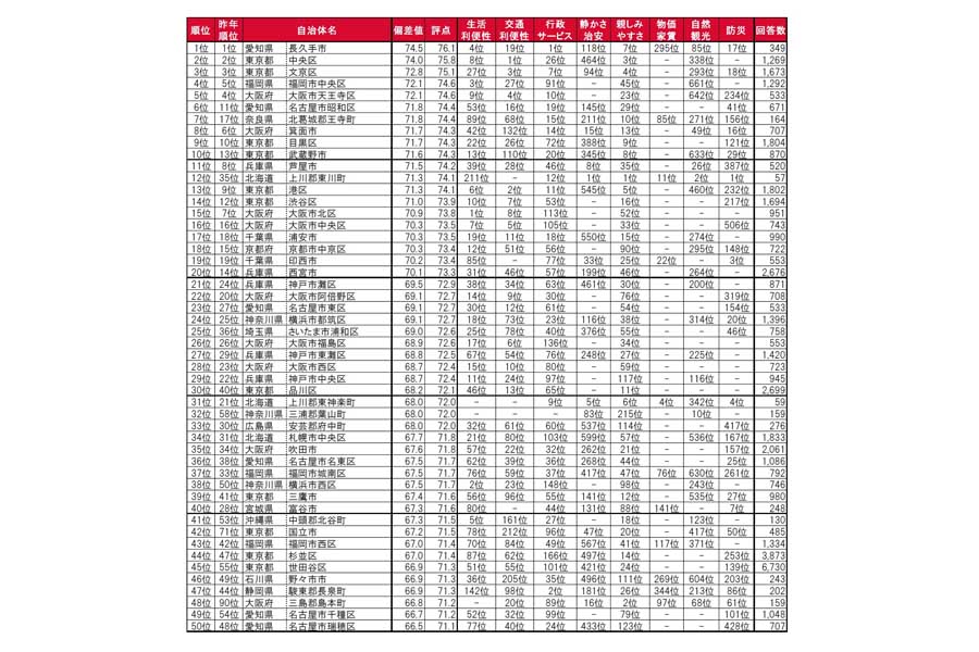 「街の住みここち＆住みたい街ランキング2022＜全国版＞」（画像：大東建託）