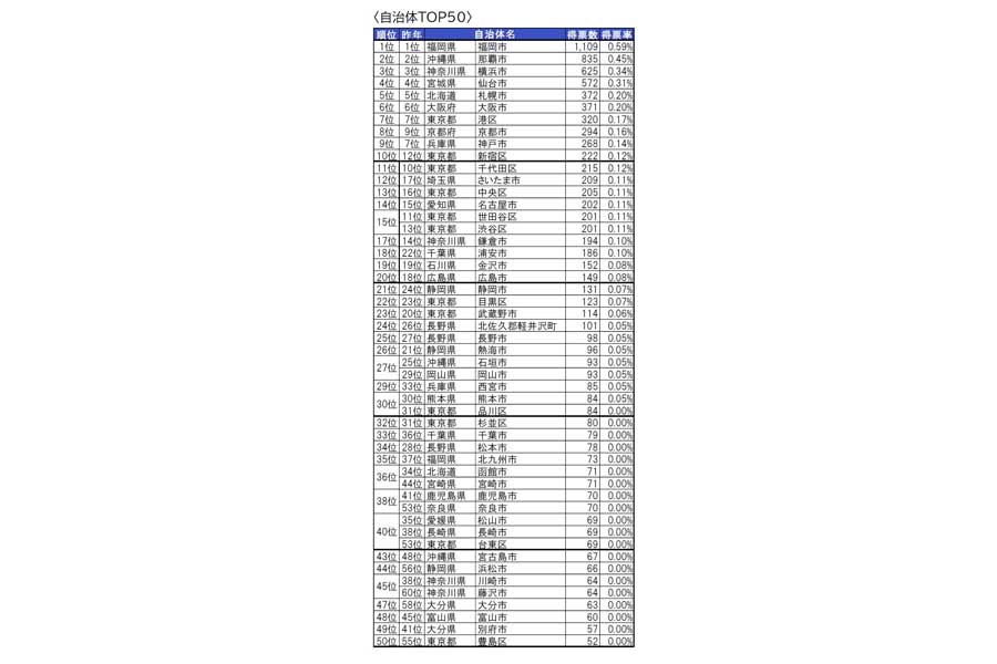 「街の住みここち＆住みたい街ランキング2022＜全国版＞」（画像：大東建託）