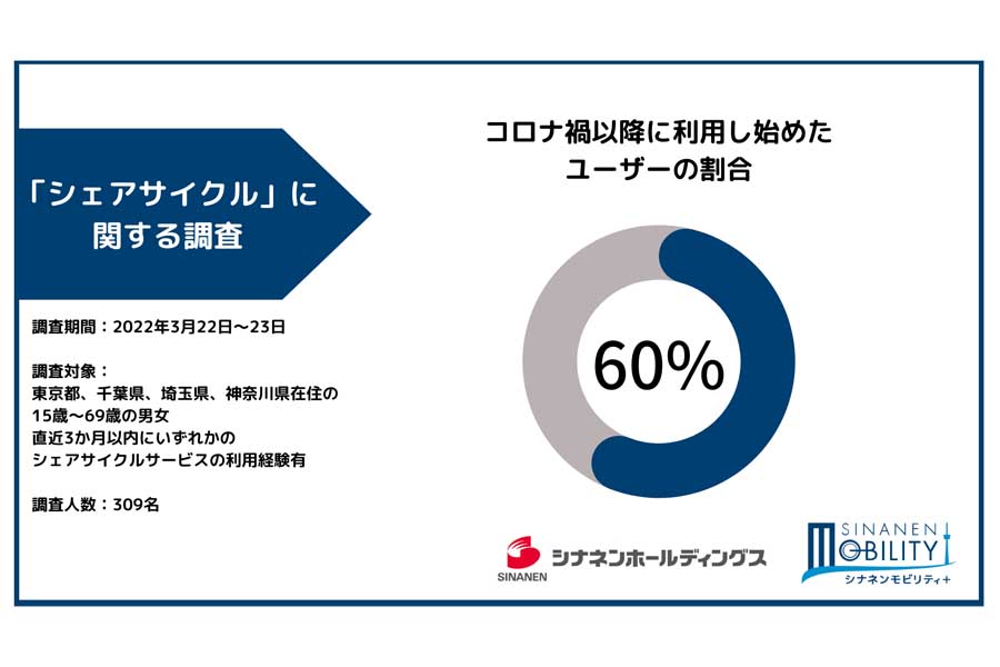 男女309人を対象に実施した「シェアサイクルに関するアンケート」（画像：シナネンホールディングス）