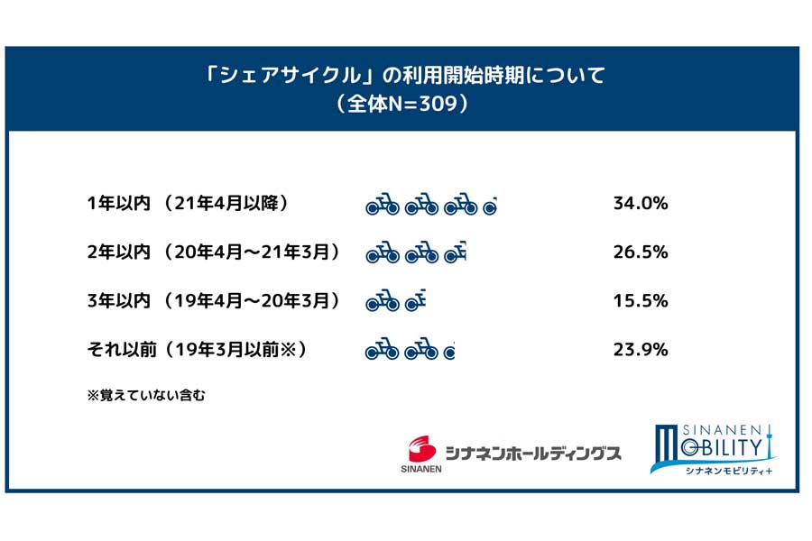 男女309人を対象に実施した「シェアサイクルに関するアンケート」（画像：シナネンホールディングス）