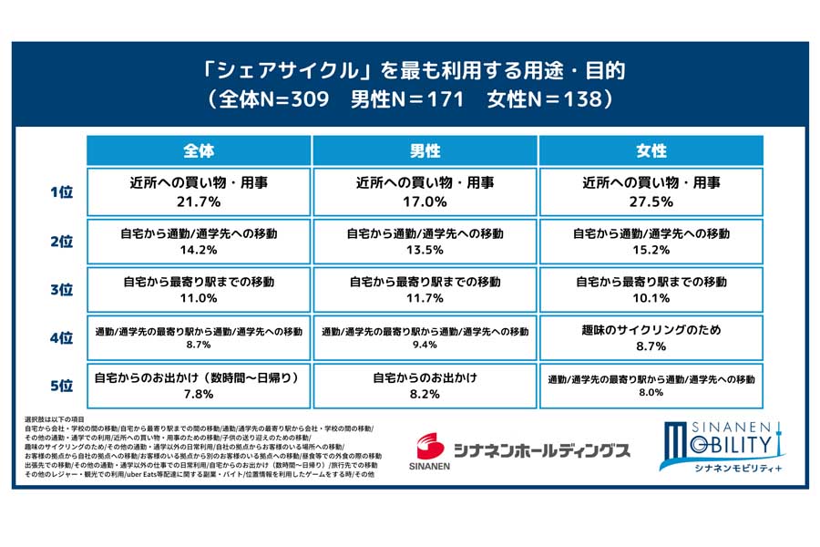 男女309人を対象に実施した「シェアサイクルに関するアンケート」（画像：シナネンホールディングス）