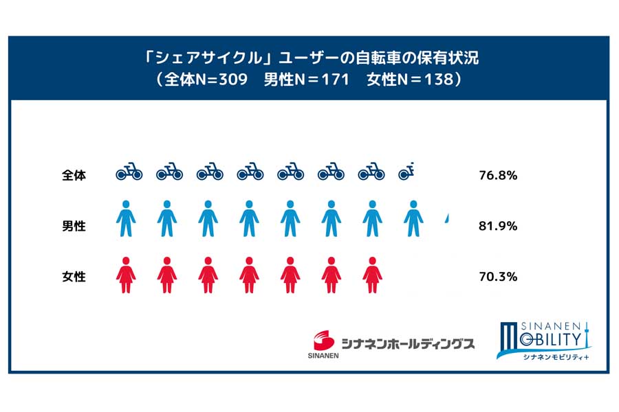 男女309人を対象に実施した「シェアサイクルに関するアンケート」（画像：シナネンホールディングス）