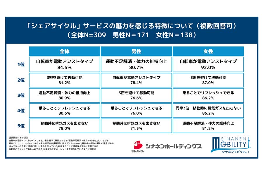 男女309人を対象に実施した「シェアサイクルに関するアンケート」（画像：シナネンホールディングス）