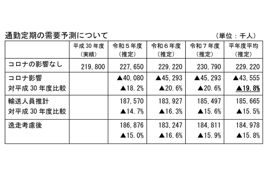 通勤定期の需要予測について(画像:国土交通省)
