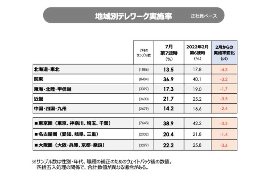 「第七回・新型コロナウイルス対策によるテレワークへの影響に関する調査」より抜粋(画像:パーソル総合研究所)