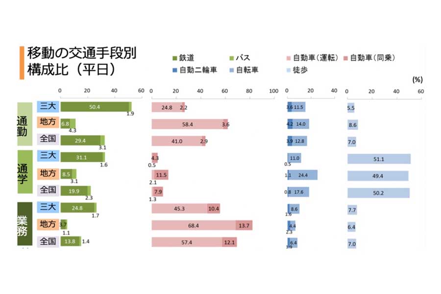 移動の交通手段別構成比(平日)(画像:国土交通省)