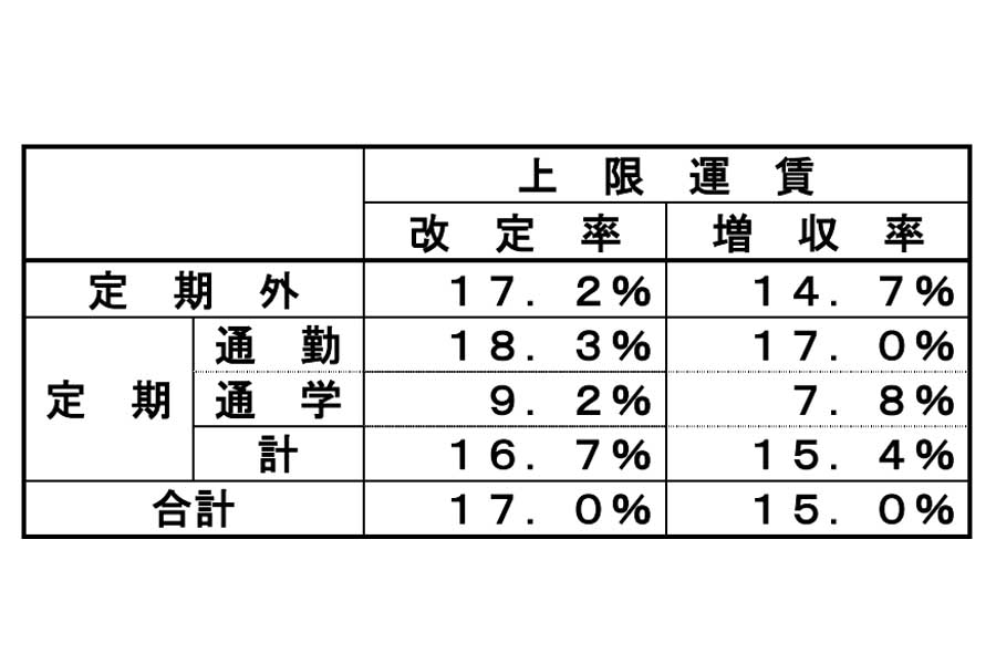 近畿日本鉄道の運賃改定率・増収率一覧（画像：国土交通省）