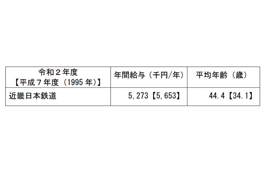近畿日本鉄道の人件費水準（画像：国土交通省）