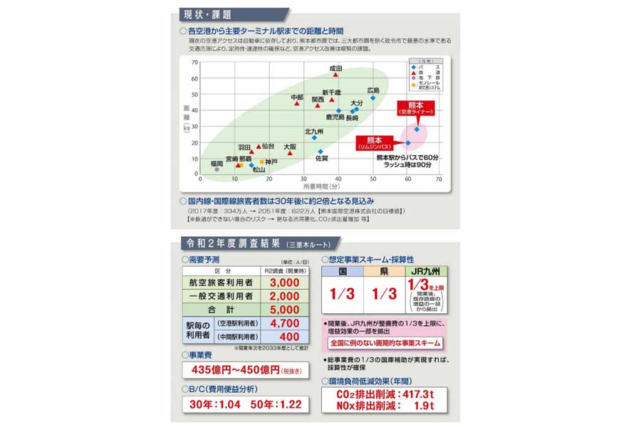 「空港アクセス鉄道」における現状と課題（画像：熊本県）