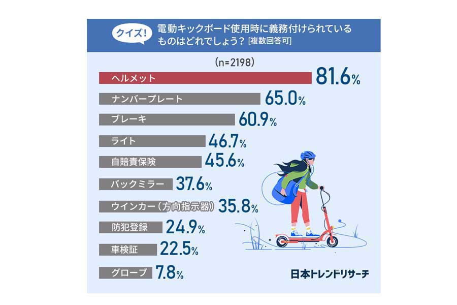 男女2198人を対象に行われた「電動キックボードに関するアンケート」（画像：NEXER）