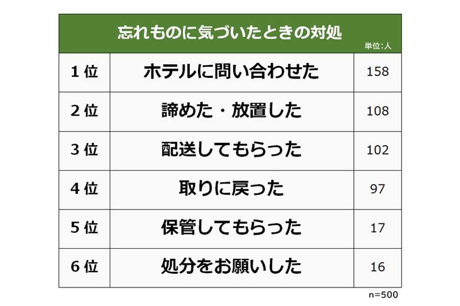 「ビジネスホテルの忘れ物ランキング」男女500人アンケート調査の結果（画像：ライズ・スクウェア）