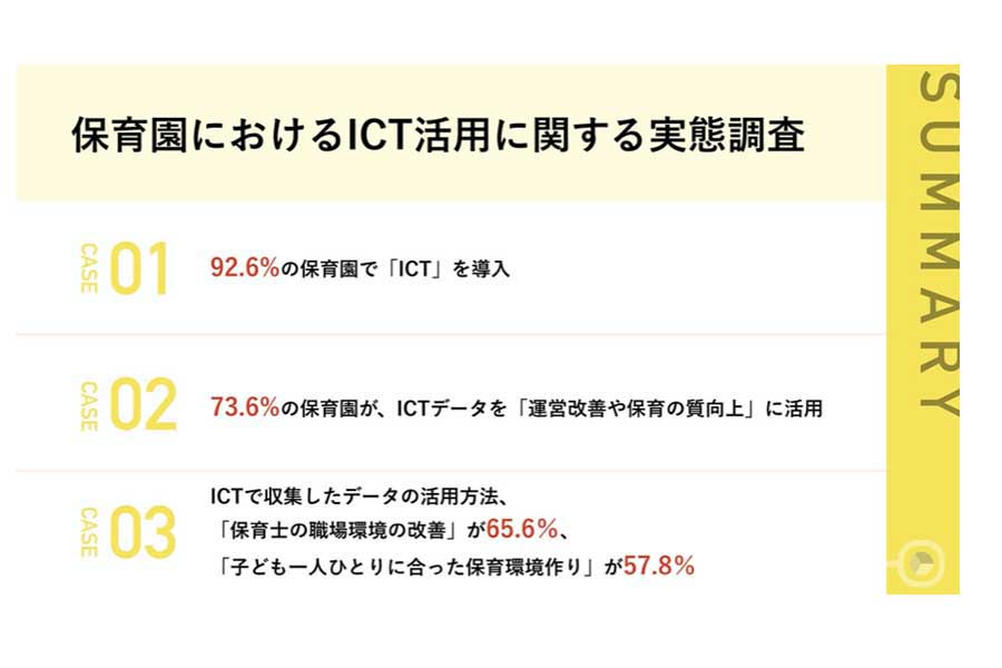 保育園の理事長・園長及びICT関連に関わる94人を対象に行われた、「保育園におけるICT活用」に関する実態調査（画像：明日香）