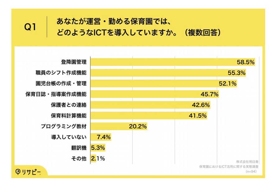 保育園の理事長・園長及びICT関連に関わる94人を対象に行われた、「保育園におけるICT活用」に関する実態調査（画像：明日香）