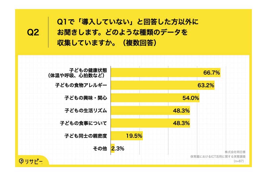 保育園の理事長・園長及びICT関連に関わる94人を対象に行われた、「保育園におけるICT活用」に関する実態調査（画像：明日香）