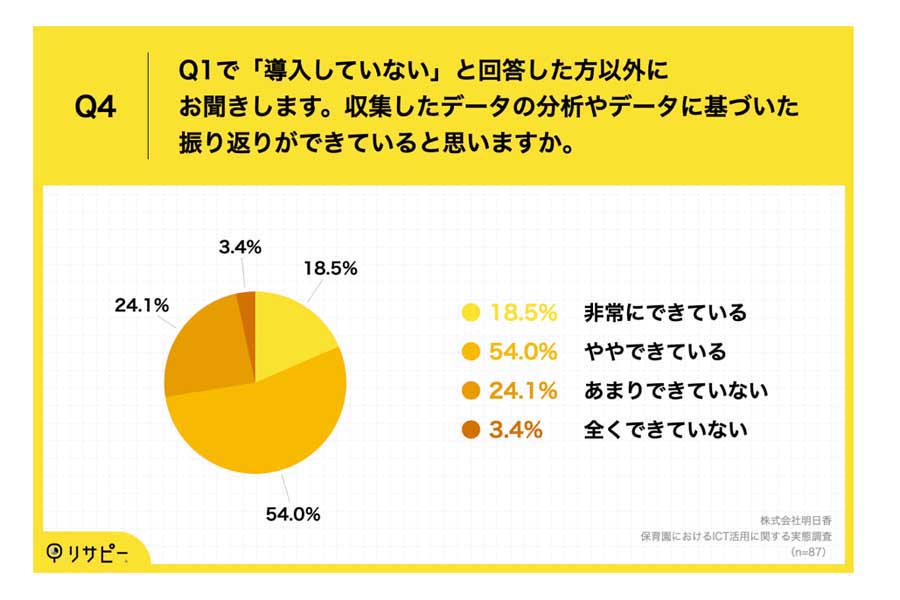 保育園の理事長・園長及びICT関連に関わる94人を対象に行われた、「保育園におけるICT活用」に関する実態調査（画像：明日香）