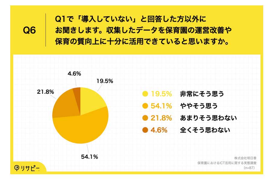 保育園の理事長・園長及びICT関連に関わる94人を対象に行われた、「保育園におけるICT活用」に関する実態調査（画像：明日香）