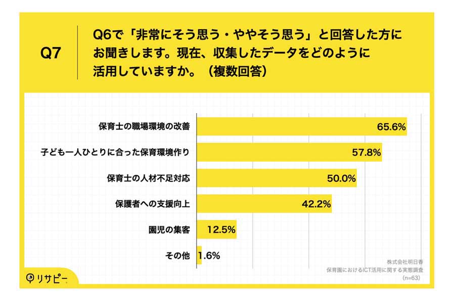 保育園の理事長・園長及びICT関連に関わる94人を対象に行われた、「保育園におけるICT活用」に関する実態調査（画像：明日香）