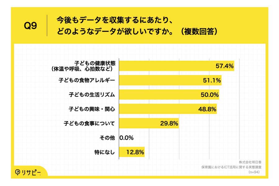 保育園の理事長・園長及びICT関連に関わる94人を対象に行われた、「保育園におけるICT活用」に関する実態調査（画像：明日香）