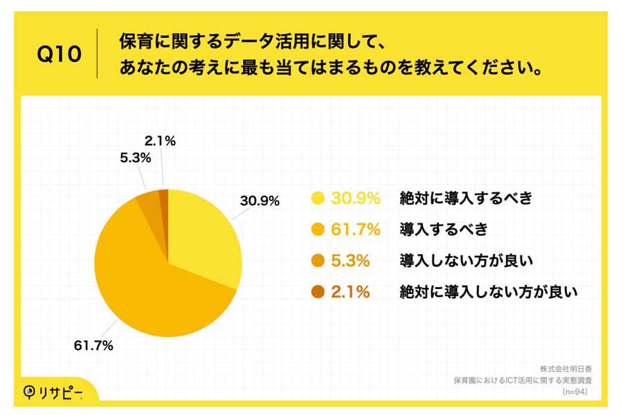 保育園の理事長・園長及びICT関連に関わる94人を対象に行われた、「保育園におけるICT活用」に関する実態調査（画像：明日香）
