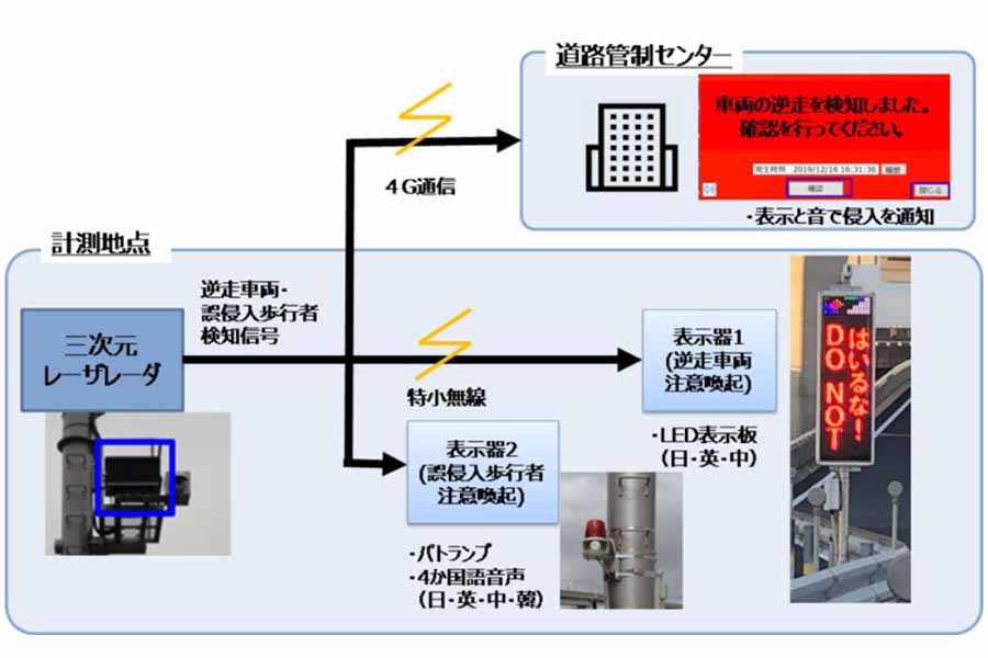 「逆走車・誤侵入歩行者防止システム」で車両や歩行者を検知し注意喚起する（画像：愛知アクセラレートフィールド）。