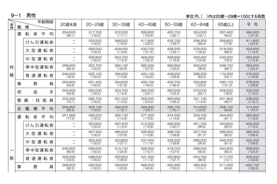 年齢階級別賃金（賞与を含む）。「2020年度版 トラック運送事業の賃金・労働時間等の実態」から（画像：全日本トラック協会）
