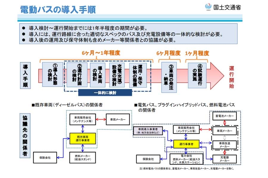 電気バスに関する資料（画像：国土交通省）
