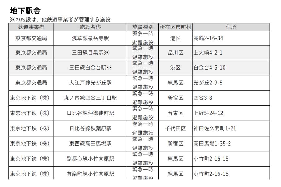 国民保護法に基づき緊急一時避難施設に指定された地下駅舎（画像：東京都）