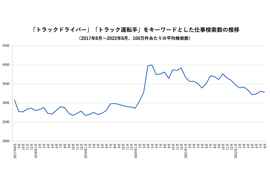 トラック運転手に関連する検索数の推移（画像：Indeed Japan）