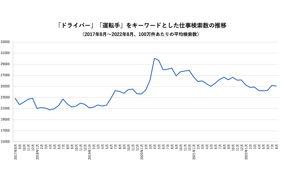 トラック運転手に関連する検索数の推移（画像：Indeed Japan）