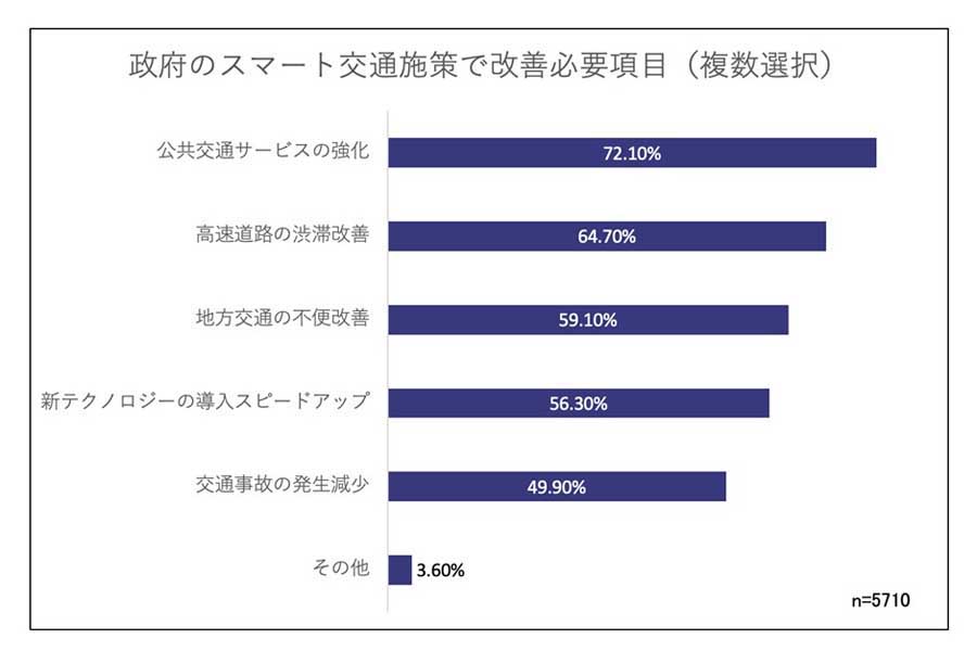 各スマート交通関連施策の改善項目（画像：ワイズコンサルティング）