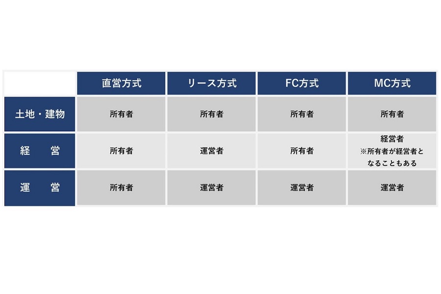 ホテル事業の経営・運営方式（画像：ビズピット）