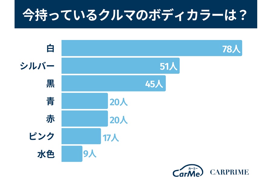 「クルマの色に関するアンケート」（画像：ファブリカコミュニケーションズ）