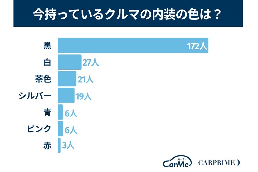 「クルマの色に関するアンケート」（画像：ファブリカコミュニケーションズ）