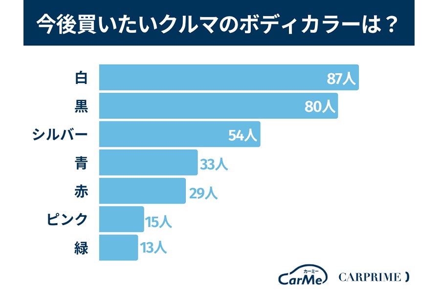 「クルマの色に関するアンケート」（画像：ファブリカコミュニケーションズ）