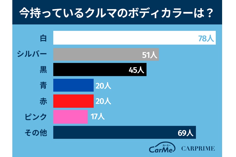 「クルマの色に関するアンケート」（画像：ファブリカコミュニケーションズ）