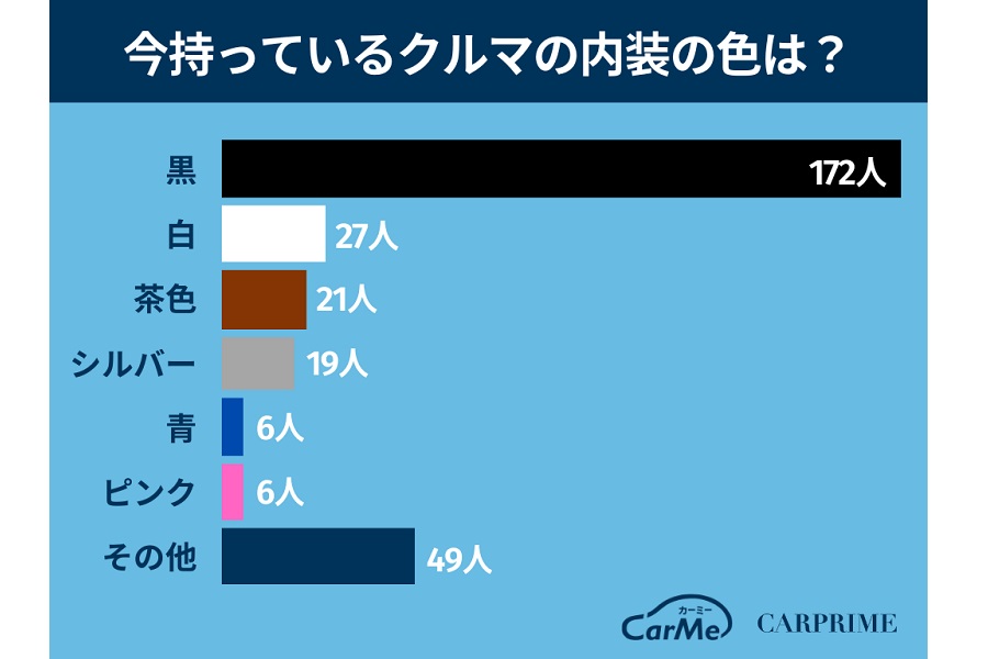 「クルマの色に関するアンケート」（画像：ファブリカコミュニケーションズ）