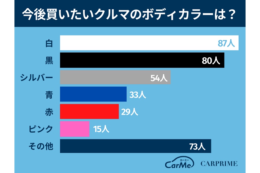 「クルマの色に関するアンケート」（画像：ファブリカコミュニケーションズ）