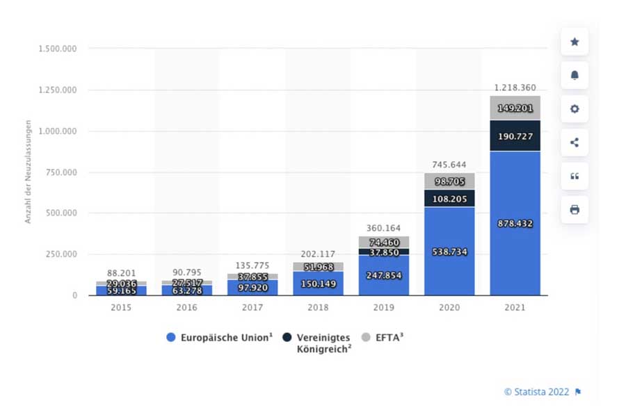 ヨーロッパにおける電気自動車登録台数推移（画像：Statista）